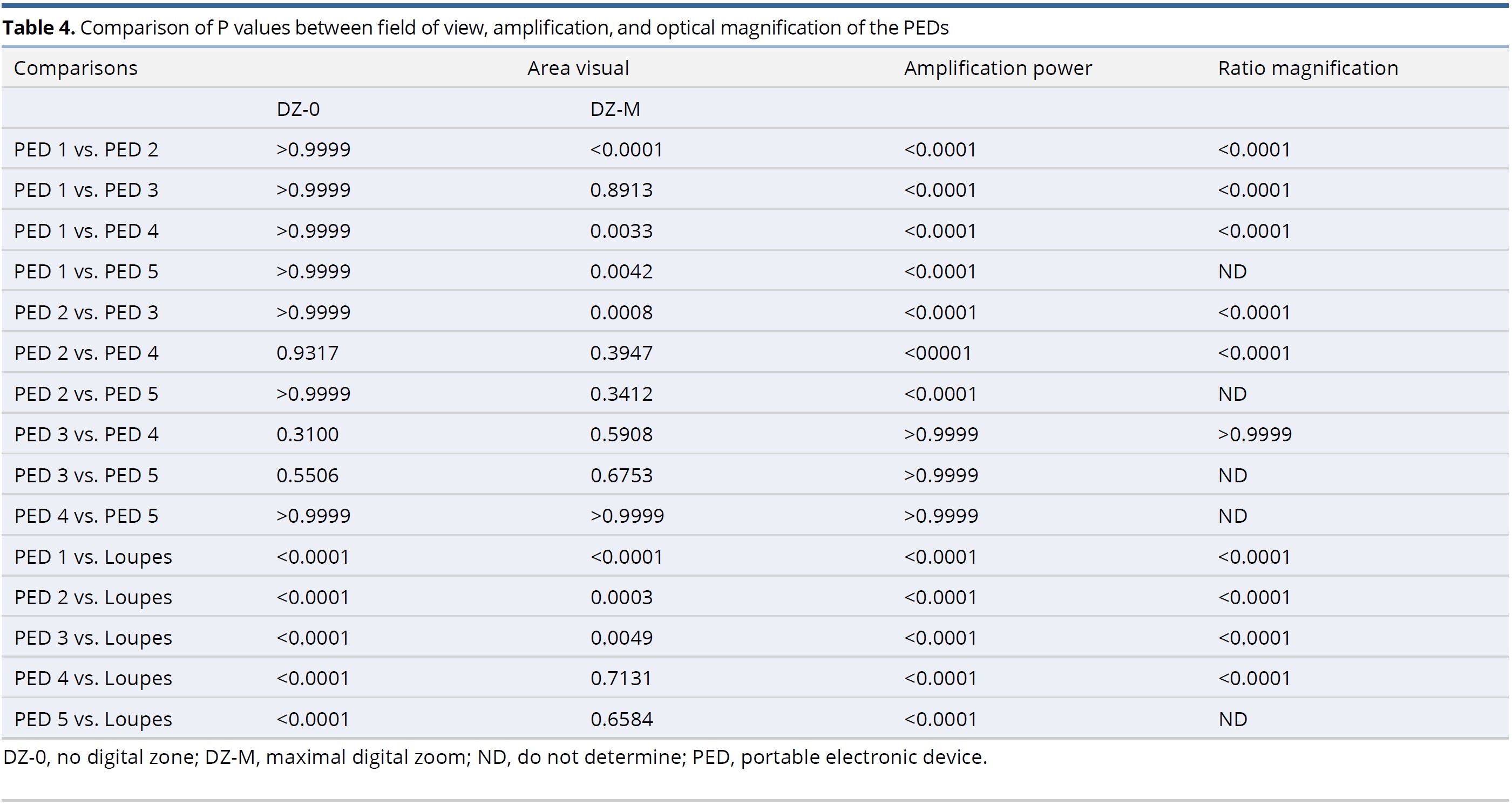 Table 4.JPGComparison of P values between field of view, amplification, and optical magnification of the PEDs.